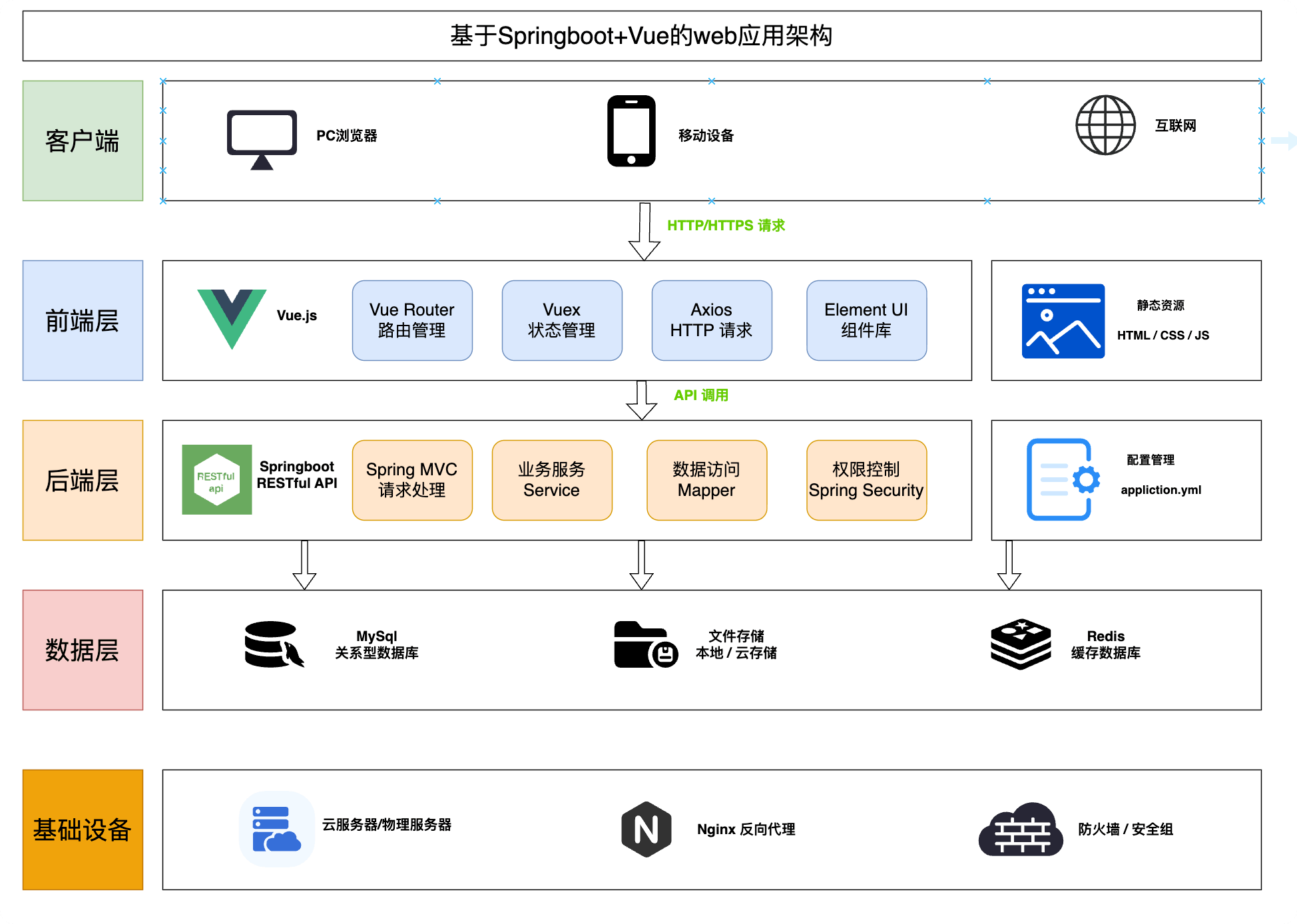 springboot+vue应用架构图