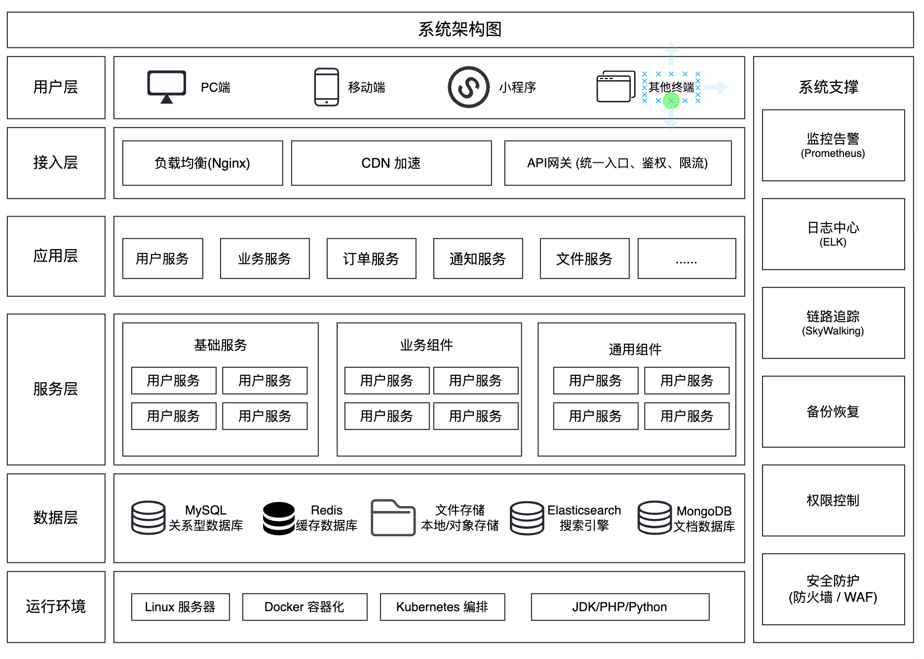 通用的应用架构模板