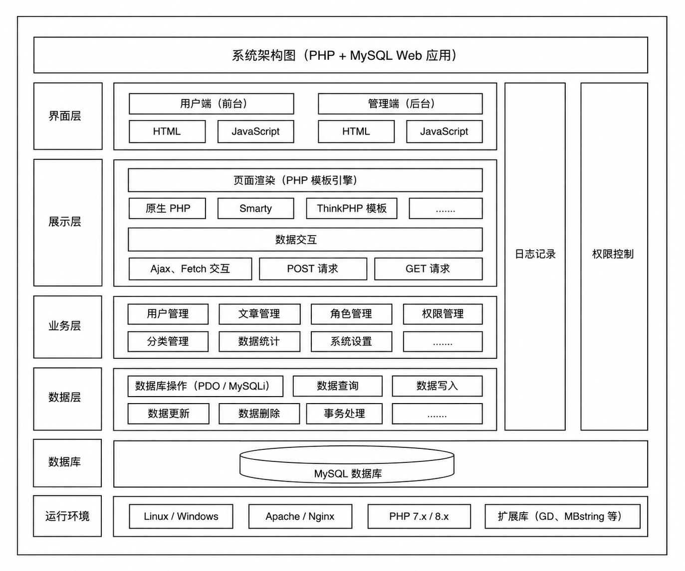 php+mysql 项目应用架构图