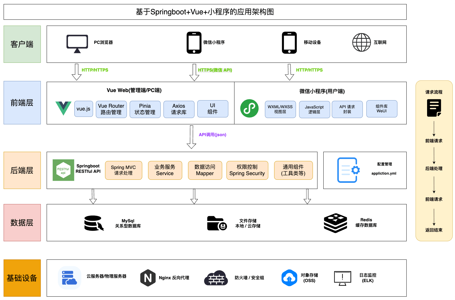 springboot+vue+小程序应用架构图