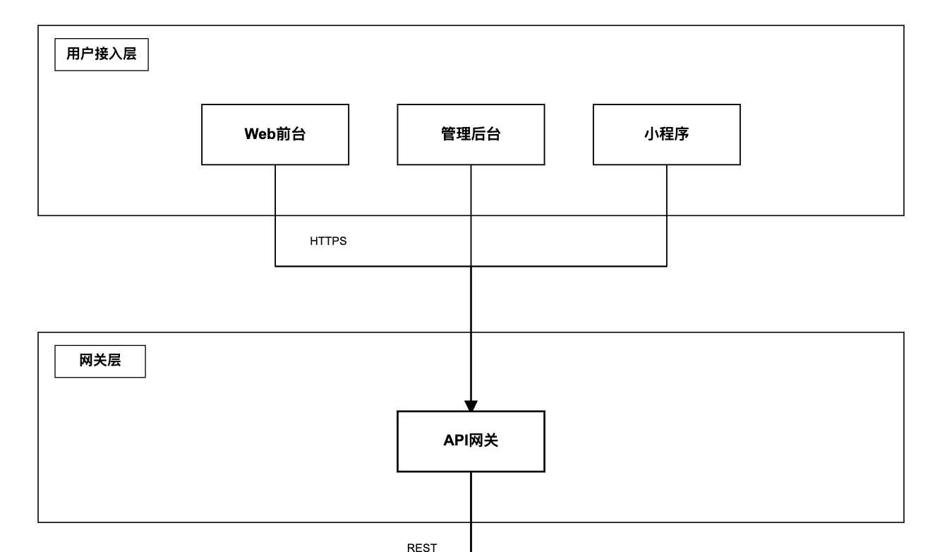 一键生成系统架构图