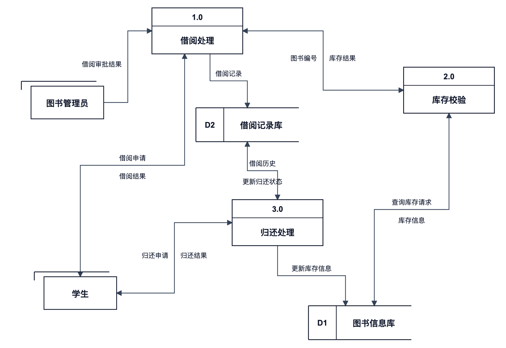 数据流图一键生成
