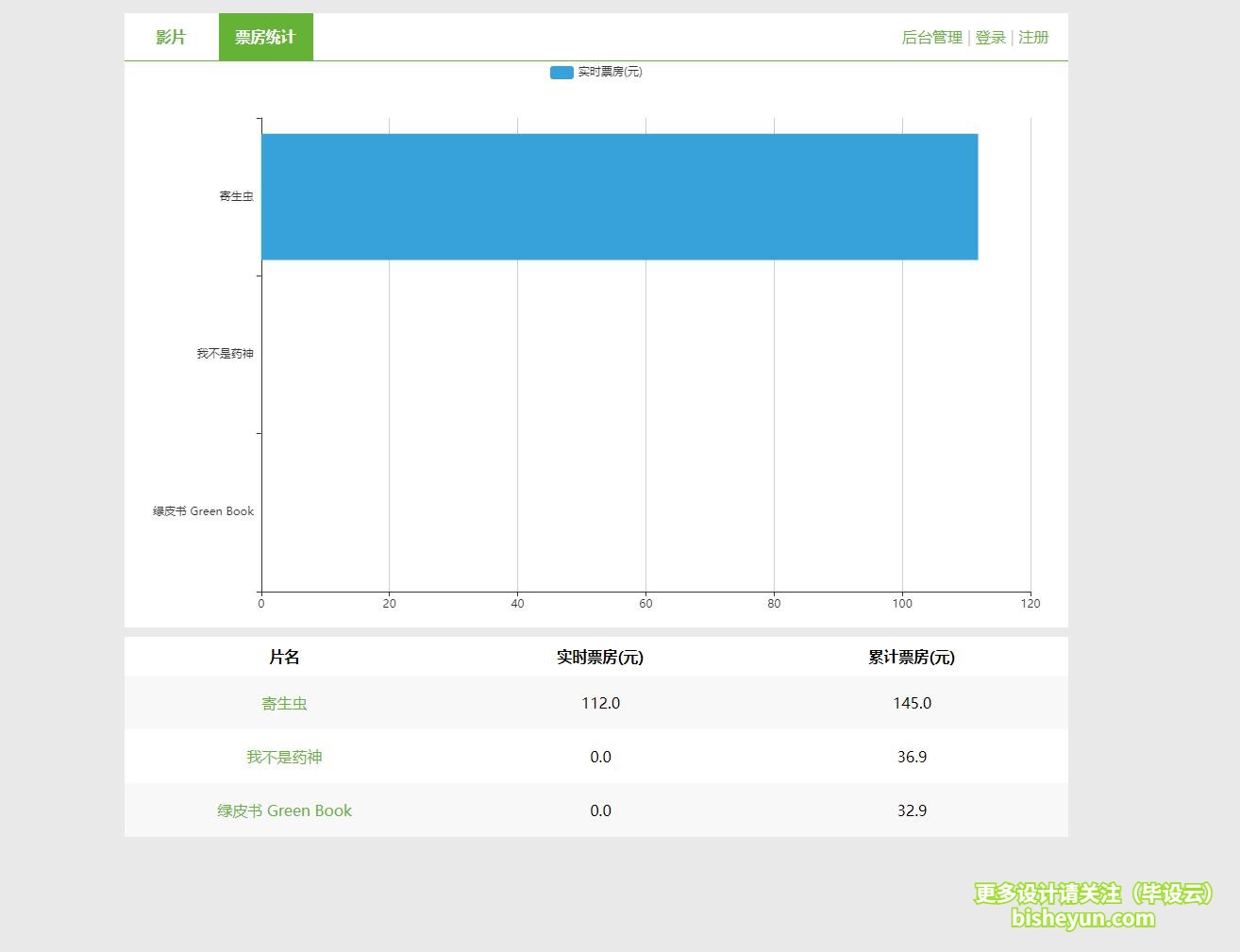 基于java电影院购票管理系统-票房统计