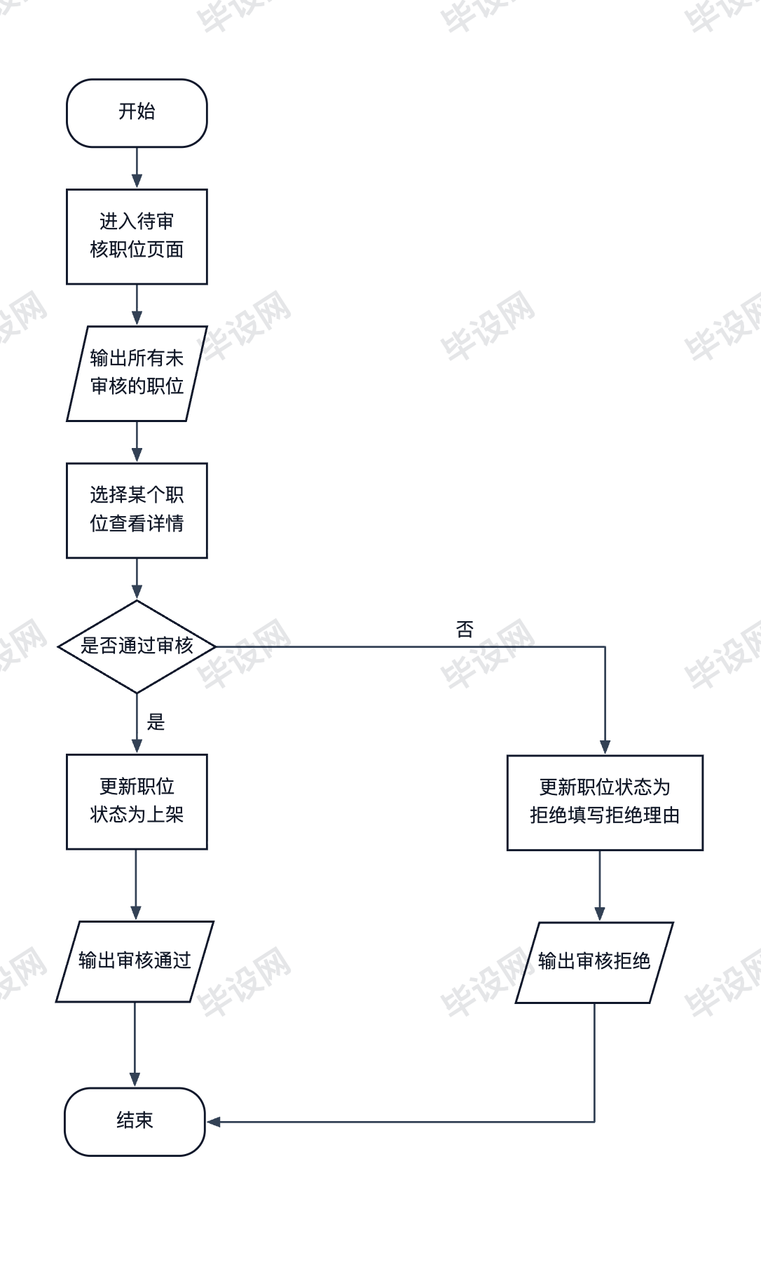 职位审核业务流程图