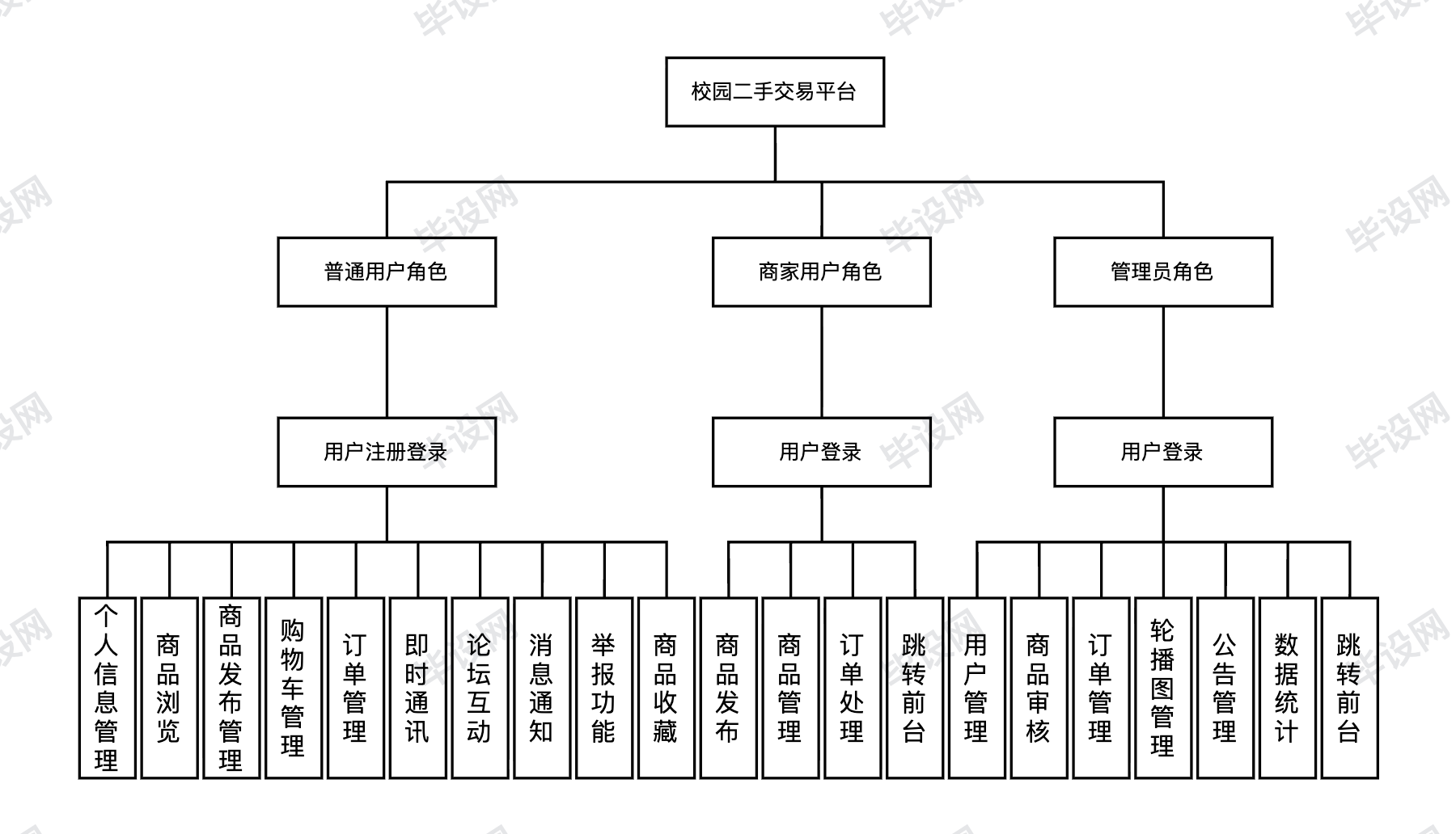 校园二手交易功能结构图
