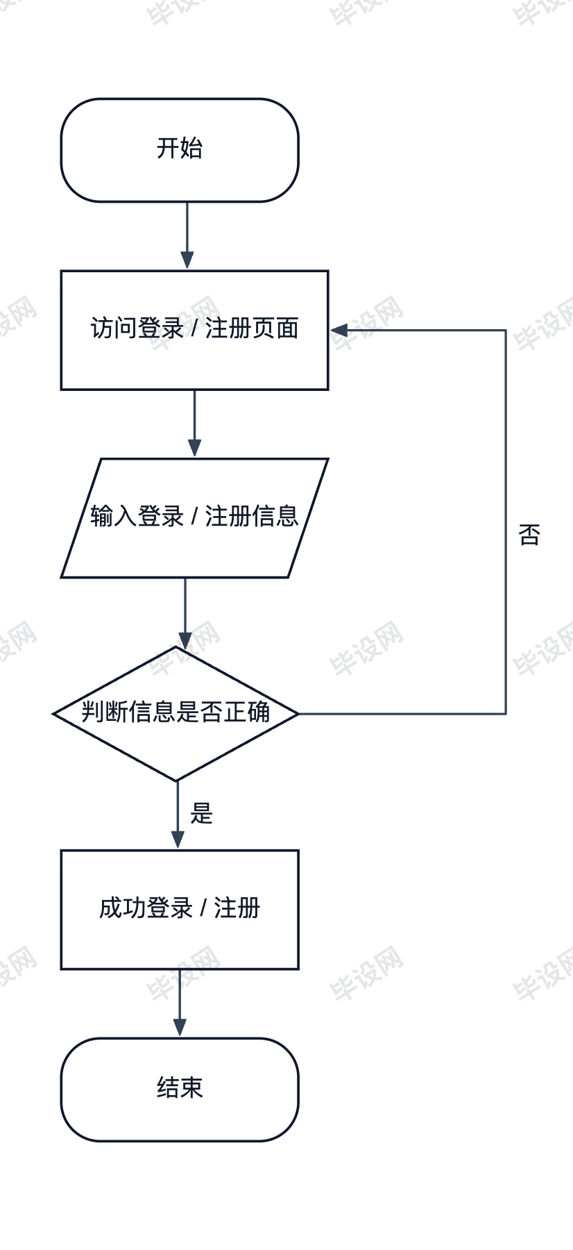 登录注册流程图登录