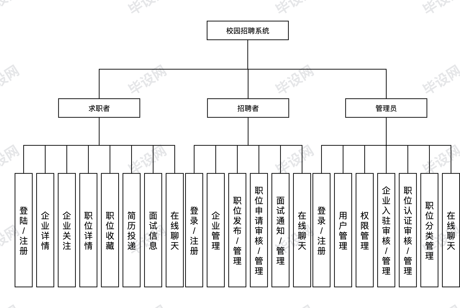 校园招聘系统功能结构图