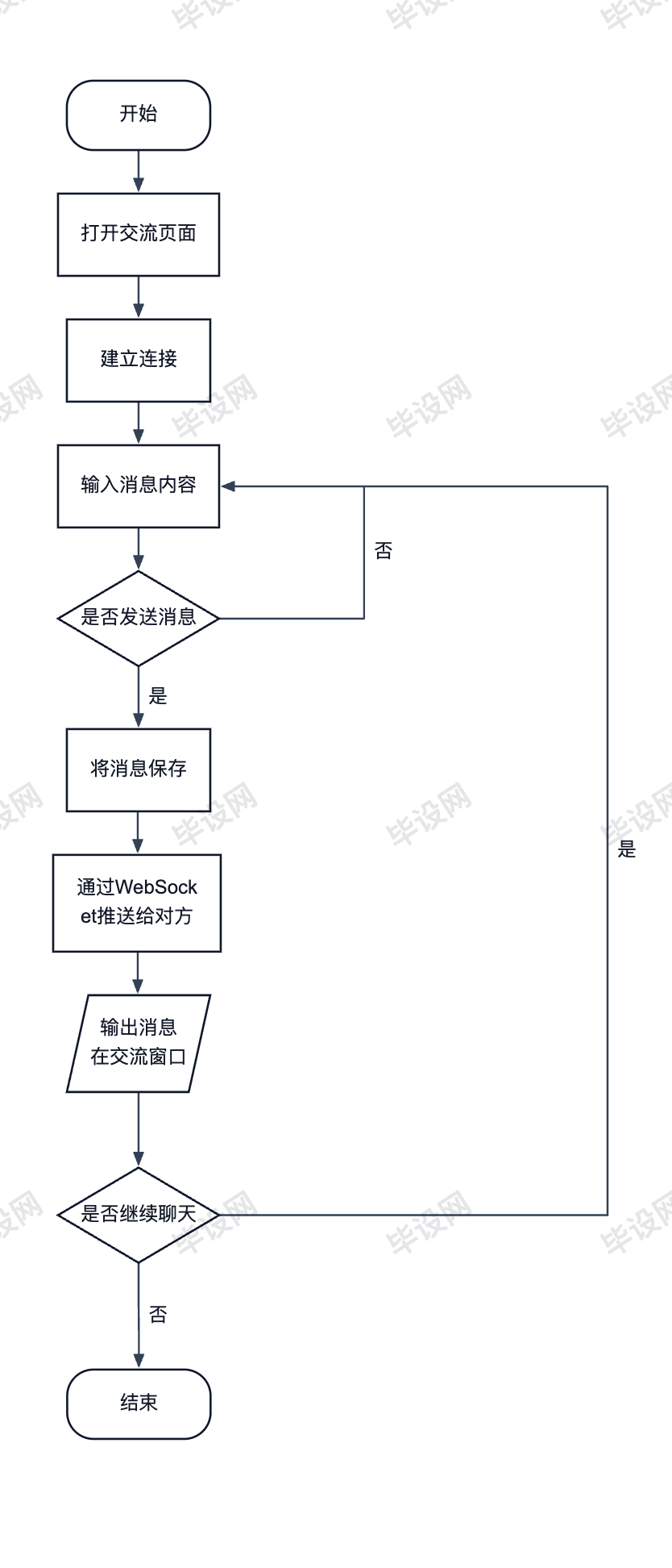 在线交流业务流程图